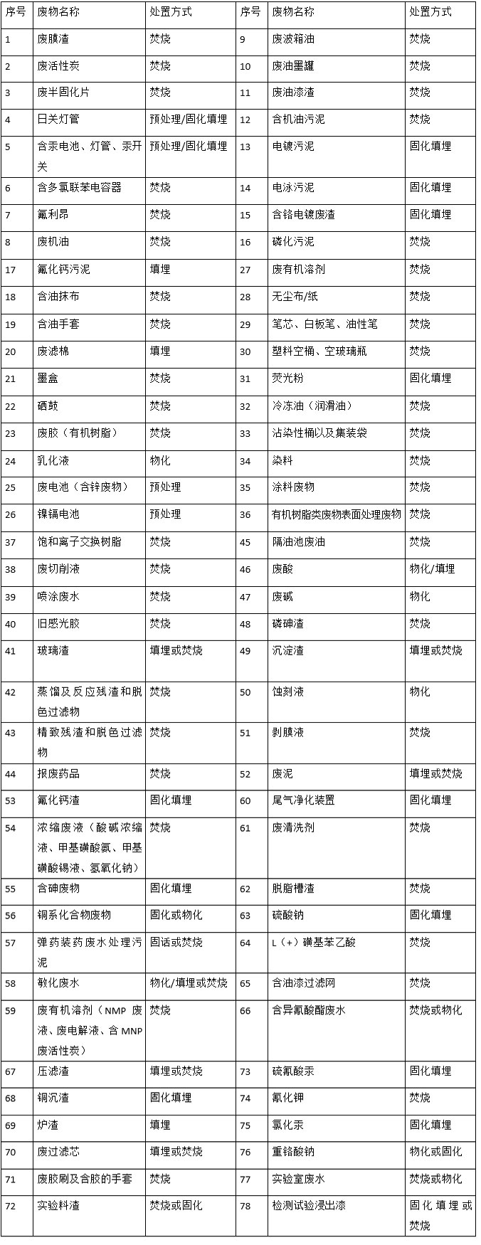婁底市浩天環(huán)?？萍加邢薰?婁底危險廢物經(jīng)營,環(huán)保技術開發(fā)及咨詢推廣,環(huán)境設施建設,危險廢物運營管理